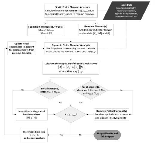 Figure 3. Flowchart describing progressive collapse algorithm.  