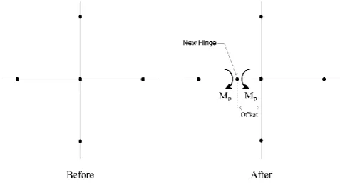 Figure 4. Approach used when inserting plastic hinges.  sponse. Such material nonlinearities are incorporated 