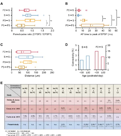 Figure S3. Properties of excitatory synaptic connections in the superficial layers of the MEC, Related to Figure 4