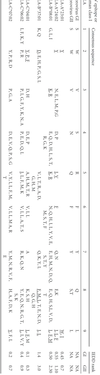 TABLE 2 Common human HLAs predicted to bind epitope P1519a
