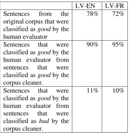 Table 2. BLEU score for original and cleaned EU 