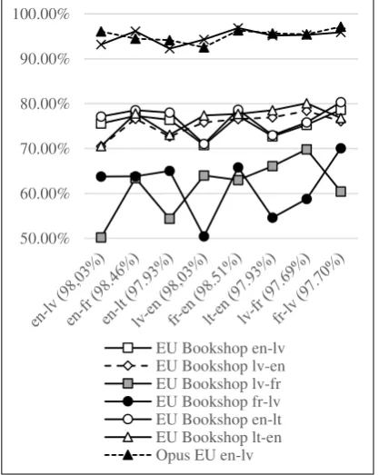 Figure 1. Corpora evaluation with different models. 