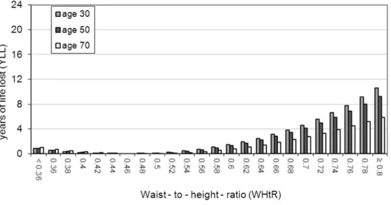 Figure 6. YLL relative to WHtR 0.46 in female non-smokers. There is a J-shaped association between WHtR and YLL at all three of therepresentative ages