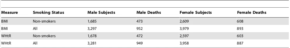 Table 1. HALS population samples and number of deaths.
