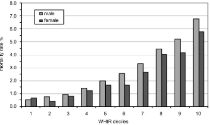 Figure 1. Mortality rate by BMI decile (source: HALS). A clear upward trend is apparent for both sexes and obesity tends to affect the mortalityrates of males more than females
