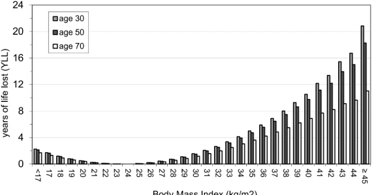 Figure 3. YLL relative to BMI 24 in male non-smokers. There is a J-shaped association between BMI and YLL at all three of the representativehave increased YLL compared with females in the ‘overweight’ category (ie BMI from 25 to 30 kg/m18.5 to less than 25