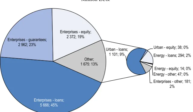 Table 1. “Absorption” of funds through financing instruments 