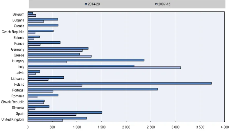Figure 2. Operational programme contributions to financial instruments, selected EU countries 
