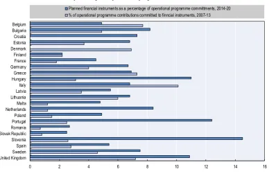 Figure 3. Operational programme commitments in selected EU countries to financial instruments, 2007-13 and 2014-20  
