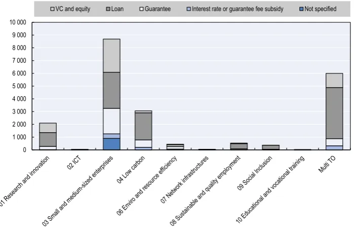 Figure 4. Operational programme indicative allocations to financial instruments by thematic objective  
