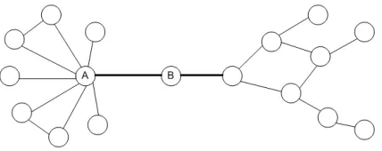 Figure 2: Protein interaction network: A map of protein-protein interactions based on early yeast two hybridmeasurements