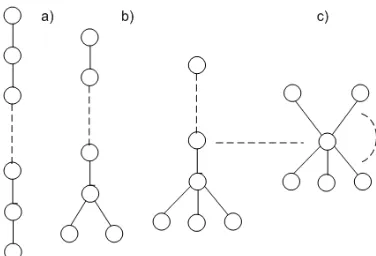 Figure 5: Tree graph further divided into three parts.