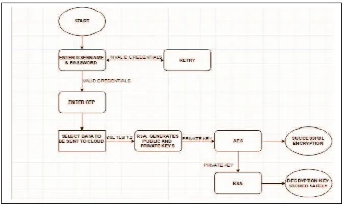 Fig 1 Encryption Process Flowchart 