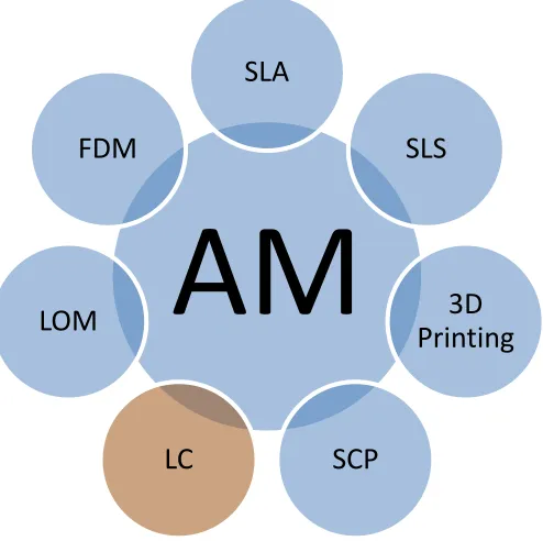 Fig.  2. Different methods of additive layered manufacturing processes [7]. 