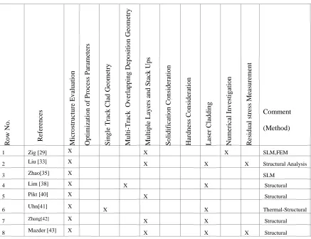 Table 1. Literature review summary of microstructural evaluation. 