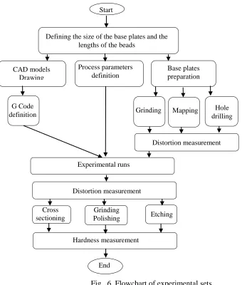 Fig.  6. Flowchart of experimental sets. 