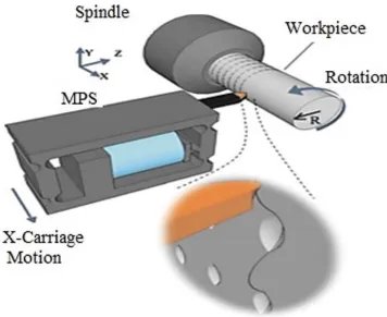 Figure 2.15 Vibromechanical texturing system [70]. 