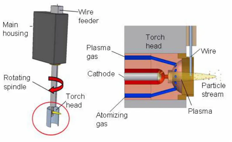 Figure 2.26 Schematics of the PTWA system (left) and the torch head (right) [104]. 