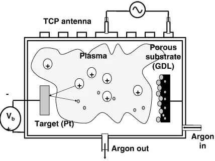 Figure 2.32 Schematic of sputtering in argon TCP plasma [107]. 