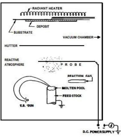 Figure 2.33 A schematic of an evaporation deposition [108]. 