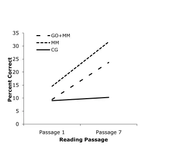 Figure 4.3: Comprehension score change over time, controlling for verbal ability.  