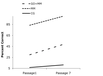 Figure 4.4: Comprehension score change, controlling for metacognition (Jr. MAI).  