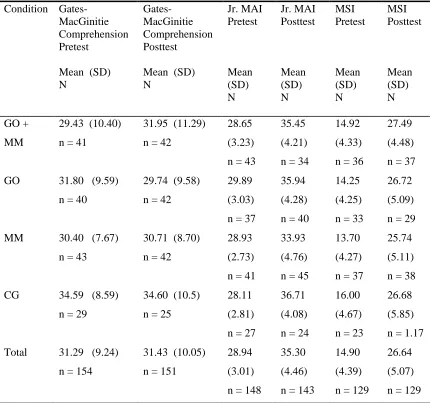 Table 4.1 Descriptive Statistics for the Gates-MacGinitie Test, Jr.MAI, and MSI Pretests 