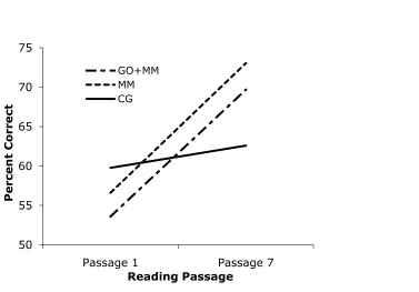 Figure 4.2: Comprehension score change over time by condition.  