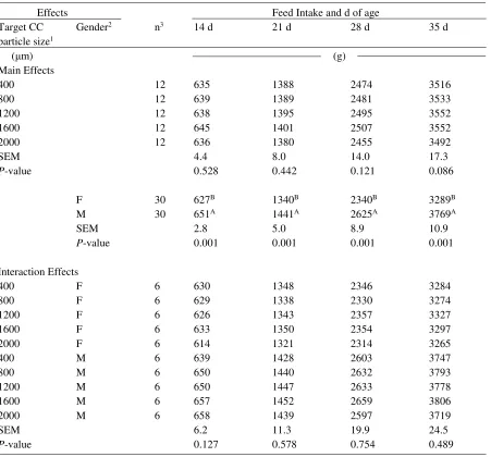 Table III-7. Cumulative feed intake (FI) of broiler chickens as affected by main and interaction effects of different coarsely ground corn (CC) particle size and gender 
