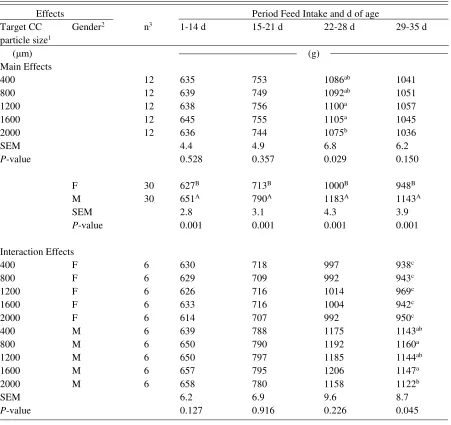 Table III-8. Period feed intake (FI) of broiler chickens as affected by main and interaction effects of different coarsely ground corn (CC) particle size and gender 