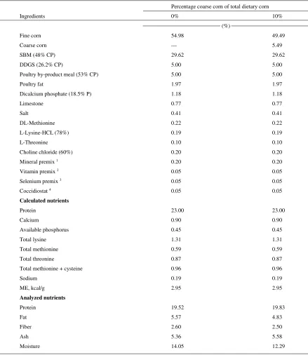 Table II-1. The composition of broiler starter diets using two percentage coarse corn (CC) of total dietary corn 