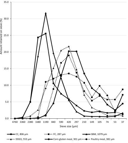 Figure II-1. Particle size distribution of ingredients. FC = fine corn, CC = coarse corn, SBM = soybean meal, DDGS = Distiller's dried grains with solubles