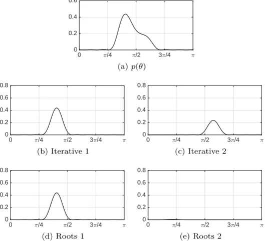 Figure 4.1: Sinusoidal angular response polynomial (a) and the angle response of the ﬁrst two modelcomponents returned using the iterative method (b-c) and the roots method (d-e) for N = 9