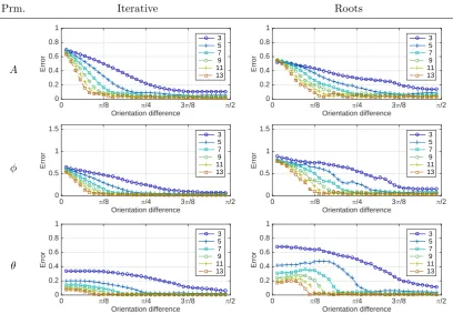 Figure 4.3: Average error of the estimated model parameters for two sinusoids with varying ampli-tude, random phase, and varying orientation separation for diﬀerent values of N (shown in legend),using the iterative and root solvers.