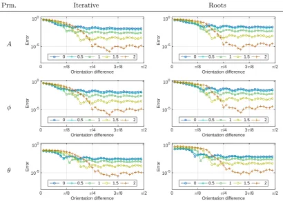 Figure 4.4: Average error of the estimated model parameters for two sinusoids with varying am-plitude, random phase, and varying orientation separation for diﬀerent values of B as a multipleof B0.1 (shown in legend) and N = 13, using the iterative and root solvers.
