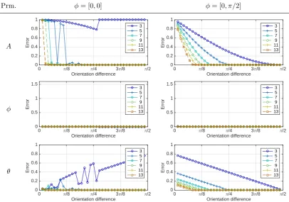 Figure 4.5: Average error of the estimated model parameters for two sinusoids with unit amplitude,phase of {0, 0} or {0, π/2}, and varying orientation separation for diﬀerent values of N (shown inlegend), using the super-resolution method.