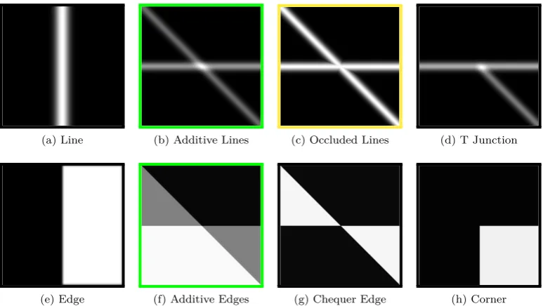 Figure 4.6: Examples of various image features. Lines and edges are well-modelled by a singlesinusoid (a, e)