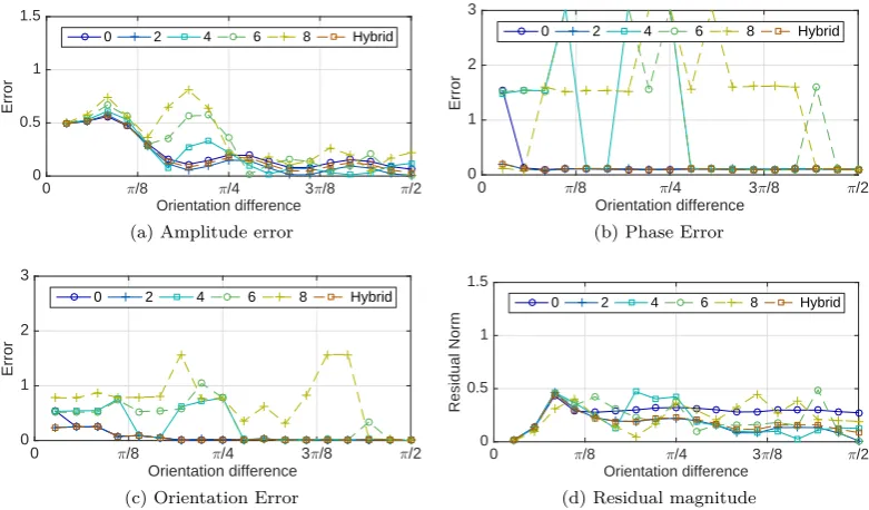 Figure 4.10: Amplitude, phase and orientation errors long with the residual norm for an occludedtwo line feature solved using the iterative method and wavelets with the lower orders removed