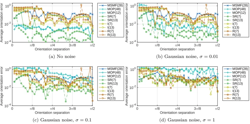 Figure 4.13: Noisy line feature and the MSMF and sinusoidal model wavelets corresponding to theideal response at the centre