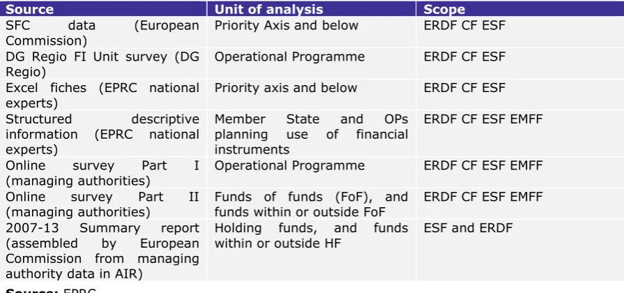 Figure 3.1: Summary of data sources 