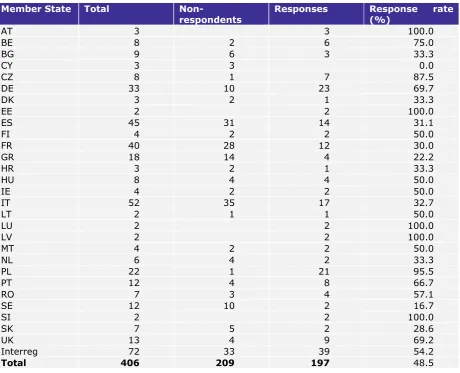 Figure 3.2: Responses to online Managing Authority survey (by Member State) 