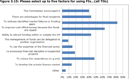 Figure 3.15: Please select up to five factors for using FIs…(all TOs) 