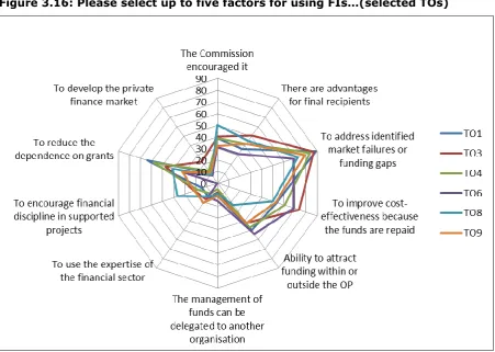 Figure 3.16: Please select up to five factors for using FIs…(selected TOs) 