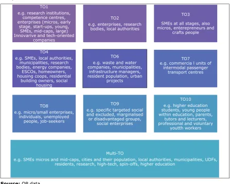 Figure 3.21: Potential target final recipients of FIs by TO (as described in the 