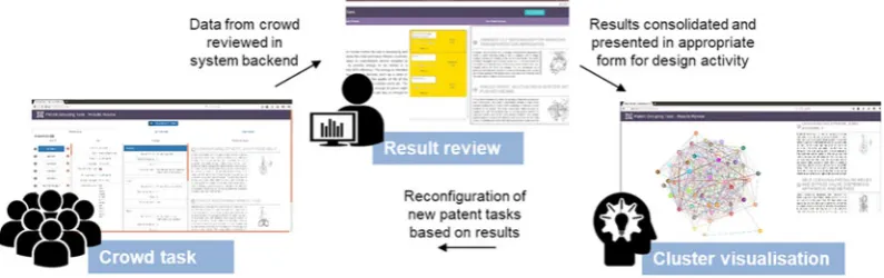 Figure 5. Articulation between established crowdsourcing platforms and the customised patent clusterplatform.
