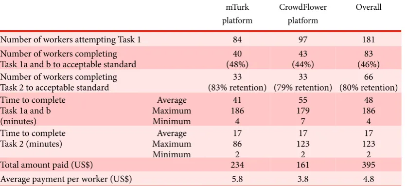 Table 2. Participation statistics for the two crowdsourcing platforms