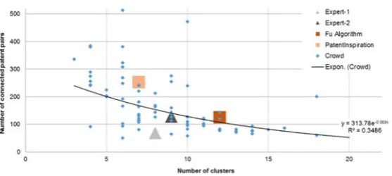 Figure 8. Number of clusters versus number of connected patent pairs for the crowd,experts and algorithms.