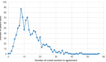 Table 4. Patent pairs with highest generated labels by the crowd compared with algorithmic and expertassessment