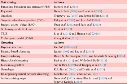 Table 1. Summary of text mining and grouping approaches to patent clustering, with highlighted references