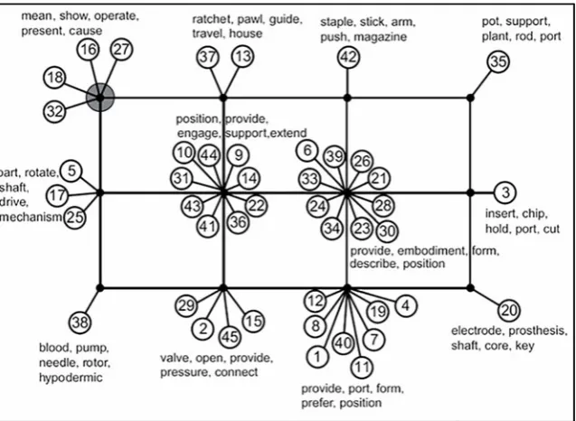 Figure 2. Patent clusters labelled using the highest average rank method (Fu2013 et al 